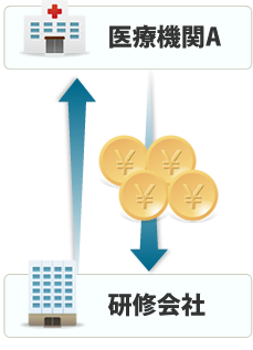 各医療機関ごとに研修会社に研修を依頼