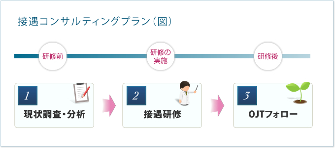 接遇コンサルティングプラン（図）