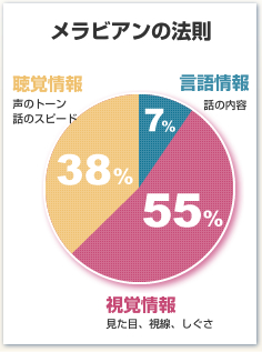 メラビアンの法則