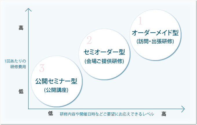 接遇研修のプラン