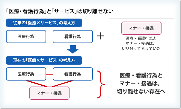 「医療・看護行為」と「サービス」は切り離せない