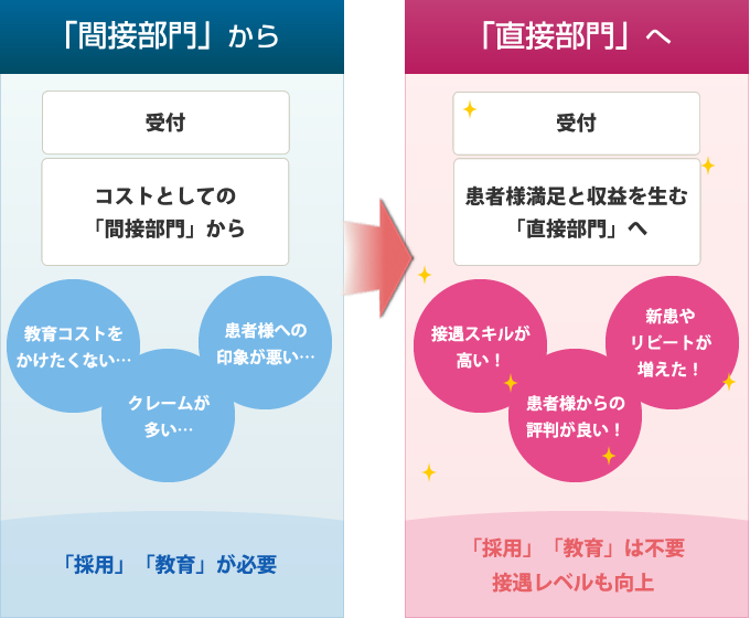 接遇コンサルティングプラン（図）